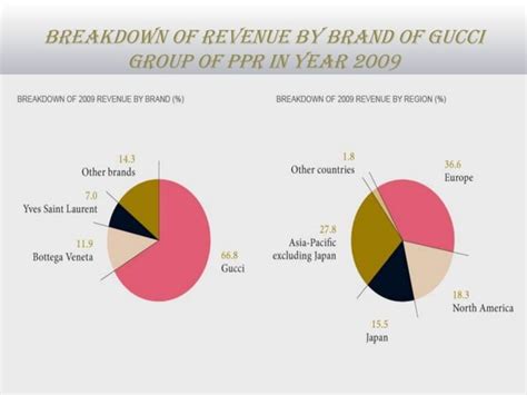 gucci statistics|who owned Gucci.